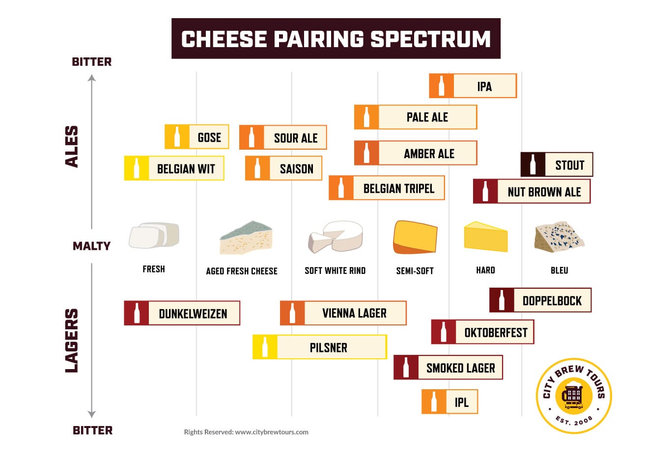 A chart showing types of cheeses that pair well with styles of beer